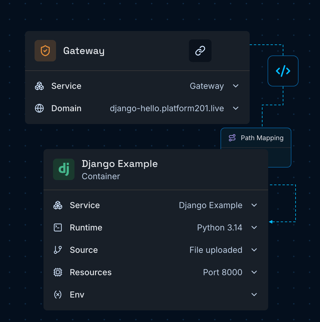 Gateway node routing traffic to the Django container
