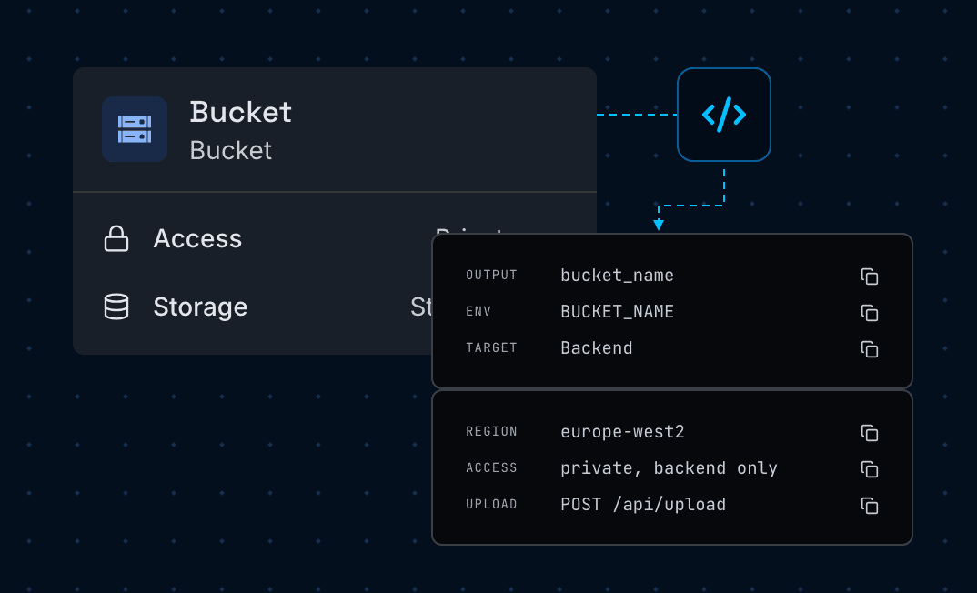 Bucket node with its name mapped into the backend as BUCKET_NAME