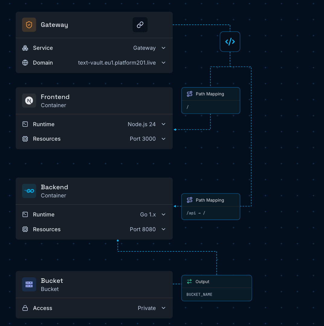 Gateway routing / to the frontend and /api to the Go backend, with the bucket connected to the backend