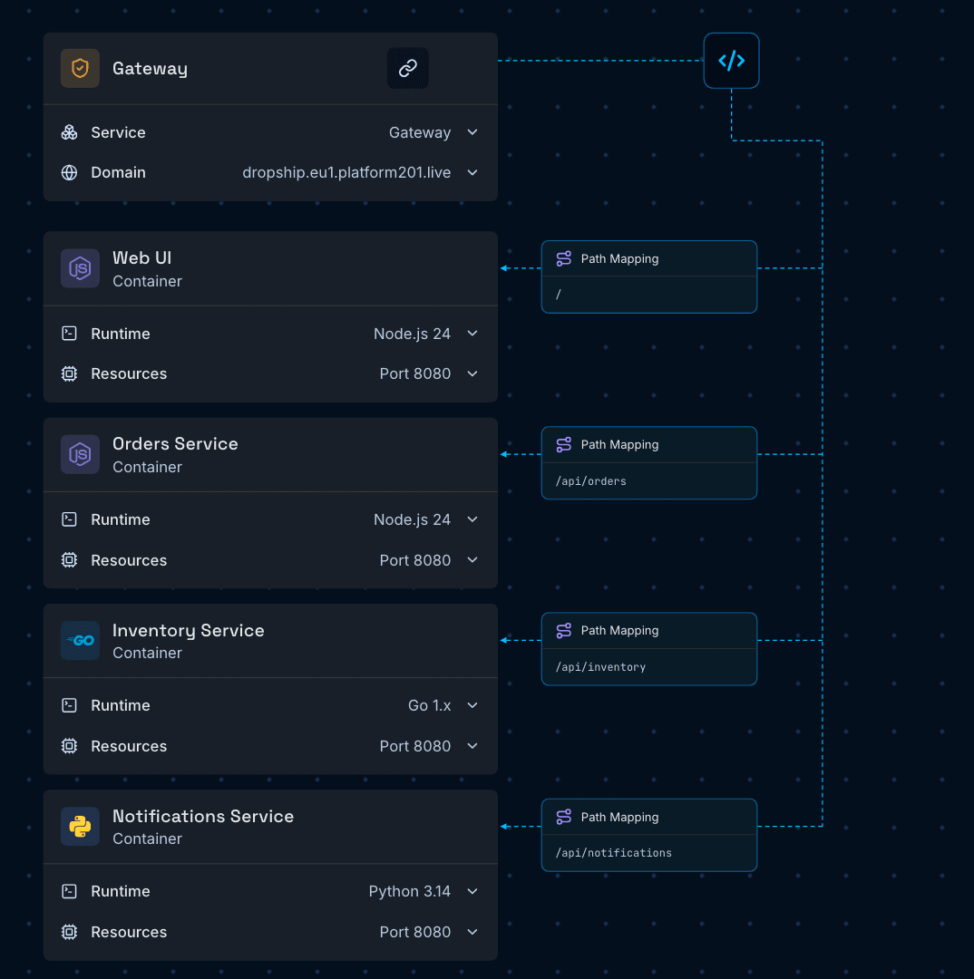 Gateway routing paths to the web UI and the orders, inventory, and notifications services