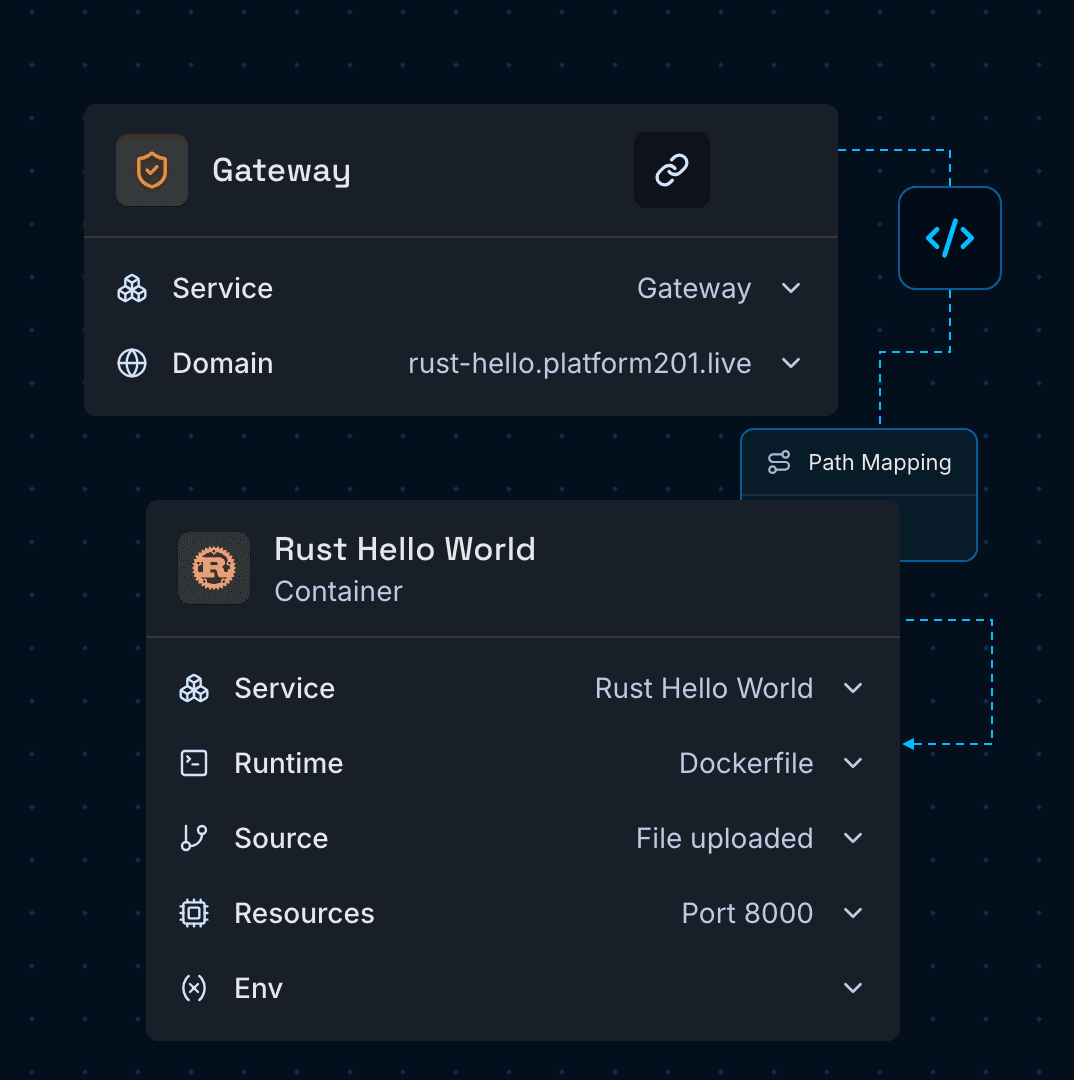 Gateway node routing traffic to the Rust container